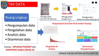 Menggunakan
Google Form
Menggunakan
Aplikasi picodep.depok.go.id
•Pengumpulan data
•Pengolahan data
•Analisis data
•Diseminasi data
Ruang Lingkup
Pengumpulan (Formulir PE & Contact Tracing)
Menggunakan
Formulir PE (Manual)
Pengolahan &
Analisis
Diseminasi/
Penyebarluasan
Inovasi : APLIKASI PICODEP dan
KAMPUNG SIAGA COVID-19
TIM DATA
 