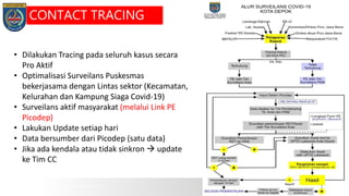 • Dilakukan Tracing pada seluruh kasus secara
Pro Aktif
• Optimalisasi Surveilans Puskesmas
bekerjasama dengan Lintas sektor (Kecamatan,
Kelurahan dan Kampung Siaga Covid-19)
• Surveilans aktif masyarakat (melalui Link PE
Picodep)
• Lakukan Update setiap hari
• Data bersumber dari Picodep (satu data)
• Jika ada kendala atau tidak sinkron  update
ke Tim CC
CONTACT TRACING
 