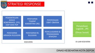 PEMANTAUAN
KASUS
KONFIRMASI, OTG,
ODP DAN PDP
PENYIAPAN
TEMPAT
KARANTINA (RS)
PENYEDIAAN
OBAT-OBATAN
PENYIAPAN
ARMADA RUJUKAN
PENYIAPAN RS
RUJUKAN
PEMULASARAN &
PEMAKAMAN
JENAZAH
Penyediaan
Logistik , JPS
(Dinas Sosial)
KESEHATAN DI LUAR KESEHATAN
STRATEGI RESPONSE
 