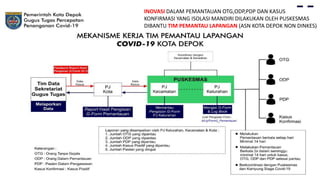 INOVASI DALAM PEMANTAUAN OTG,ODP,PDP DAN KASUS
KONFIRMASI YANG ISOLASI MANDIRI DILAKUKAN OLEH PUSKESMAS
DIBANTU TIM PEMANTAU LAPANGAN (ASN KOTA DEPOK NON DINKES)
 