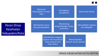 Peran Dinas
Kesehatan
Kabupaten/Kota
Menjamin
Ketersediaan Sumber
Daya
Peningkatan
kompetensi
Monev dan Bintek
Memberikan solusi
atas permasalahan
Mendukung
pengembangan Upaya
kesehatan
Menerbitkan regulasi
dan kebijakan
Memfasilitasi integrasi
layanan dan koordinasi
lintas program dan
lintas sektor
Menyampaikan
laporan secara berkala
 