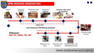 SPM BIDANG KESEHATAN
Pelayanan bagi anak
SMP/SMA & remaja
Pelayanan Usia
Produktif
Pelayanan Usia
lanjut
Pemeriksaan
Kehamilan
Pelayanan
PUS
Persalinan, nifas
& neonatal
Pelayanan
bagi bayi
Pelayanan bagi balita
& prasekolah
Pelayanan bagi
anak SD
1000 HPK
DM, HT, ODGJ, TB, HIV
Pelayanan
Jenis Pelayanan SPM Bidang Kesehatan
Continuum of Care (siklus hidup)
 