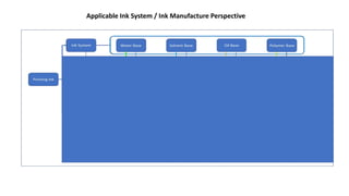 Applicable Ink System / Ink Manufacture Perspective
Sugeng & Thike, 2016-2019
 