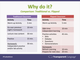 Why do it? Comparison: Traditional vs. Flipped 
Traditional Classroom 
Activity 
Time 
Warm-up Activity 
5 min 
Go over previous night’s homework 
10 min 
Lecture new content 
30 min 
Practice 
15 min. 
Homework: 
Independent practice and/or lab activity 
30 min. 
Flipped Classroom 
Activity 
Time 
Warm-up Activity 
5 min 
Q&A time independent learning 
10 min 
Practice activities 
•Skits 
•Debates 
•Questions 
•Demonstrations 
45 min. 
Homework: 
Refresh Learning 
Prepare for next class 
10 min. 
20 min. 
#TLedwebinars  