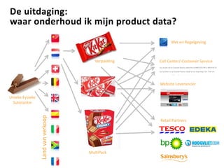 De uitdaging:
waar onderhoud ik mijn product data?
Unieke Fysieke
Substantie
Landvanverkoop
Retail Partners
Website Leverancier
Call Center/ Customer Service
Wet en Regelgeving
Verpakking
MultiPack
 