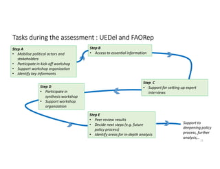 Tasks during the assessment : UEDel and FAORep
Step A
• Mobilise political actors and
stakeholders
• Participate in kick-o...