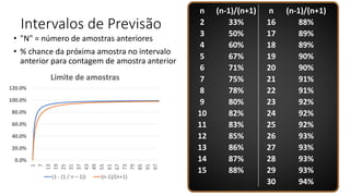 Intervalos de Previsão
• "N" = número de amostras anteriores
• % chance da próxima amostra no intervalo
anterior para contagem de amostra anterior
n (n-1)/(n+1) n (n-1)/(n+1)
2 33% 16 88%
3 50% 17 89%
4 60% 18 89%
5 67% 19 90%
6 71% 20 90%
7 75% 21 91%
8 78% 22 91%
9 80% 23 92%
10 82% 24 92%
11 83% 25 92%
12 85% 26 93%
13 86% 27 93%
14 87% 28 93%
15 88% 29 93%
30 94%
0.0%
20.0%
40.0%
60.0%
80.0%
100.0%
120.0%
1
7
13
19
25
31
37
43
49
55
61
67
73
79
85
91
97
Limite de amostras
(1 - (1 / n – 1)) (n-1)/(n+1)
 