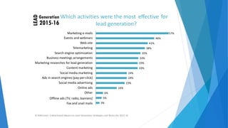 Which activities were the most effective for
lead generation?
Marketing e‐mails
Events and webinars
Web‐site
Telemarketing
Search engine optimization
Business meetings arrangements
Marketing researches for lead generation
Content marketing
Social media marketing
Ads in search engines (pay‐per‐click)
Social media advertising
Online ads
Other
Offline ads (TV, radio, banners)
Fax and snail mails
57%
46%
41%
38%
35%
33%
33%
33%
24%
24%
23%
16%
6%
5%
3%
© NWComm. A Benchmark Report on Lead Generation Strategies and Tactics for 2015‐16
 