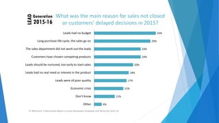 What was the main reason for sales not closed
or customers' delayed decisions in 2015?
Leads had no budget 32%
Long purchase life‐cycle, the sales go on 29%
The sales department did not work out the leads 24%
Customers have chosen competing products 24%
Leads should be nurtured, too early to start sales 20%
Leads had no real need or interest in the product 18%
Leads were of poor quality 17%
Economic crisis 15%
Don't know 11%
Other 4%
© NWComm. A Benchmark Report on Lead Generation Strategies and Tactics for 2015‐16
 