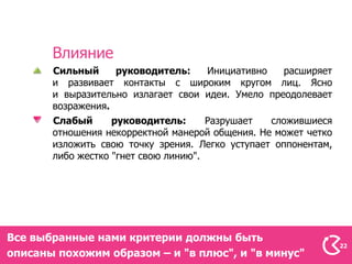 Влияние
       Сильный      руководитель:     Инициативно   расширяет
       и развивает контакты с широким кругом лиц. Ясно
       и выразительно излагает свои идеи. Умело преодолевает
       возражения.
       Слабый      руководитель:      Разрушает   сложившиеся
       отношения некорректной манерой общения. Не может четко
       изложить свою точку зрения. Легко уступает оппонентам,
       либо жестко "гнет свою линию".




Все выбранные нами критерии должны быть
                                                                22
описаны похожим образом – и "в плюс", и "в минус"
 