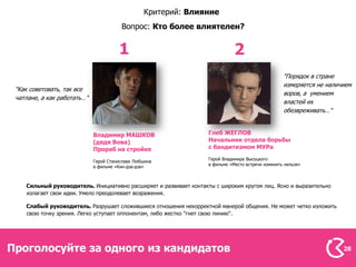 Критерий: Влияние
                                        Вопрос: Кто более влиятелен?


                                       1                                      2
                                                                                                   "Порядок в стране
                                                                                                   измеряется не наличием
 "Как советовать, так все
                                                                                                   воров, а умением
 чатлане, а как работать…"
                                                                                                   властей их
                                                                                                   обезвреживать…"


                             Владимир МАШКОВ                       Глеб ЖЕГЛОВ
                             (дядя Вова)                           Начальник отдела борьбы
                             Прораб на стройке                     с бандитизмом МУРа
                                                                   Герой Владимира Высоцкого
                             Герой Станислава Любшина
                                                                   в фильме «Место встречи изменить нельзя»
                             в фильме «Кин-дза-дза»



    Сильный руководитель. Инициативно расширяет и развивает контакты с широким кругом лиц. Ясно и выразительно
    излагает свои идеи. Умело преодолевает возражения.

    Слабый руководитель. Разрушает сложившиеся отношения некорректной манерой общения. Не может четко изложить
    свою точку зрения. Легко уступает оппонентам, либо жестко "гнет свою линию".




Проголосуйте за одного из кандидатов                                                                                  28
 