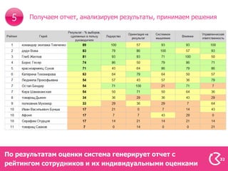 Получаем отчет, анализируем результаты, принимаем решения




По результатам оценки система генерирует отчет с
                                                                  32
рейтингом сотрудников и их индивидуальными оценками
 