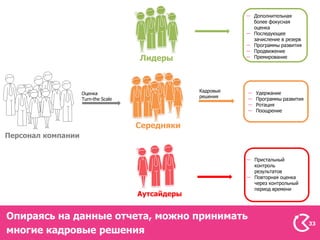Дополнительная
                                                             более фокусная
                                                             оценка
                                                             Последующее
                                                             зачисление в резерв
                                                             Программы развития
                                                             Продвижение
                                     Лидеры                  Премирование




                                                  Кадровые   Удержание
                    Оценка
                                                  решения
                    Turn-the Scale                           Программы развития
                                                             Ротация
                                                             Поощрение


                                     Середняки
Персонал компании


                                                             Пристальный
                                                             контроль
                                                             результатов
                                                             Повторная оценка
                                                             через контрольный
                                                             период времени
                                     Аутсайдеры


Опираясь на данные отчета, можно принимать
                                                                                   33
многие кадровые решения
 