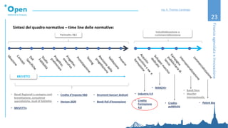23
Sintesi del quadro normativo – time line delle normative:
FinanzaagevolataeInnovazione
Ing. A. Thomas Candeago
Perimetro R&S
Industrializzazione e
commercializzazione
BREVETTO
• Bandi Regionali a sostegno costi
brevettazione, consulenze
specialistiche, studi di fattibilità
• BREVETTI+
• Credito d’Imposta R&S
• Horizon 2020
• Strumenti bancari dedicati
• Bandi Poli d’Innovazione
• Industria 4.0
• Credito
Formazione
4.0
• Bandi fiere
• Vaucher
internazionaliz.
• MARCHI+
• Patent Box• Credito
pubblicità
 