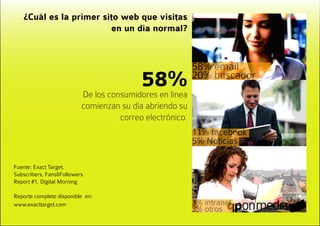 ¿Cuál es la primer sito web que visitas
                        en un día normal?



                                                          58% email
                                          58%             20% buscador
                           De los consumidores en linea
                          comienzan su día abriendo su
                                   correo electrónico.
                                                          11% facebook
                                                          5% Noticias

Fuente: Exact Target.
Subscribers, Fans&Followers
Report #1, Digital Morning

Reporte completo disponible en:
www.exacttarget.com                                       3% intranet
                                                          3% otros
 