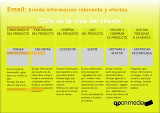 Email: brinda información relevante y ofertas.
                             Ciclo de la vida del cliente
escenario del ciclo de vida
CONOCIMIENTO EVALUACION      COMPRA         USO                                                    VOLVER A                  LEALTAD
DEL PRODUCTO DEL PRODUCTO DEL PRODUCTO DEL PRODUCTO                                                COMPRAR                  FIDELIDAD
                                                                                                 EL PRODUCTO               A LA MARCA


     ATRAER               ENCANTAR                CONVERTIR                  SERVIR                MOTIVAR A               GRATIFICAR
meta de marca                                                                                       REPETIR               RECOMPENSA



Enviar Email de        Brindar información     Proveer información      Enviar confirmación     Invitar a formar         Preguntar para
bienvenida - agra-     que ayude a la de-      de productos y servi-    de la transacción       parte de grupos de       enviar información a
decer por visitar su   cisión de la compra -   cios relacionados.       - Agradecer la com-     discusión online -       un amigo - invitar al
sitio.                 Invitar a seminiarios   Proveer ligas que        pra - Invitar a más     Proveer ligas de si-     usuario a participar
Proveer link para      y tutoriales online -   sean de interés al       información y revisar   tios relacionados con    en el blog - premiar
sitio de referencia.   Invitar a una demos-    usuario.                 experiencias de otros   el producto - regalar    al usuario por su
                       tración o prueba del    Reforzar el valor que    usuarios de pro-        un incentivo de com-     lealtad.
uso del email
                       producto.               se le tiene al conver-   ducto.                  pra - adelantarse a
                                               tirse en cliente.        Enviar novedades de     enviar otra oferta del
                                                                        producto y avances      mismo interés.
                                                                        de noticias.
 