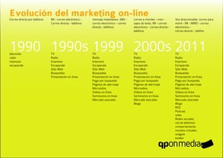 Evolución del marketing on-line
Correo directo por teléfono   IM - correo electrónico -   mensaje instantaneo (MI) -    correo a móviles - men-          Voz direccionable, correo para
                              Correo directo - teléfono   correo electrónico - correo   sajes de texto, IM - correo      móvil - IM - MMS - correo
                                                          directo - teléfono            electrónico - correo directo -   electrónico -
                                                                                        teléfono                         correo directo - teléfon




1990 1990s 1999 2000s 2011
televisión
radio
                              TV
                              Radio
                                                          TV
                                                          Radio
                                                                                        TV
                                                                                        Radio
                                                                                                                         TV
                                                                                                                         Radio
impresos                      Impresos                    Impresos                      Impresos                         Impresos
escaparate                    Escaparate                  Escaparate                    Escaparate                       Escaparate
                              Sitio Web                   Sitio Web                     Sitio Web                        Sitio Web
                              Busquedas                   Busquedas                     Busquedas                        Busquedas
                              Presentación en línea       Presentación en línea         Presentación en línea            Presentación en línea
                                                          Pago por busqueda             Pago por busqueda                Pago por busqueda
                                                          Páginas de aterrizaje         Páginas de aterrizaje            Páginas de aterrizaje
                                                          Micrositios                   Micrositios                      Micrositios
                                                          Videos en línea               Videos en línea                  Videos en línea
                                                          Seminarios en línea           Seminarios en línea              Seminarios en línea
                                                          Mercado asociado              Mercado asociado                 Mercado asociado
                                                                                        Blogs                            Blogs
                                                                                                                         RSS
                                                                                                                         Podcast
                                                                                                                         wikis
                                                                                                                         Redes sociales
                                                                                                                         red de telefonia
                                                                                                                         comportamiento
                                                                                                                         mundos virtuales
                                                                                                                         widgets
                                                                                                                         twittter
 