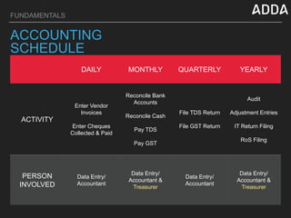 FUNDAMENTALS
ACCOUNTING
SCHEDULE
DAILY MONTHLY QUARTERLY YEARLY
ACTIVITY
Enter Vendor
Invoices
Enter Cheques
Collected & Paid
Reconcile Bank
Accounts
Reconcile Cash
Pay TDS
Pay GST
File TDS Return
File GST Return
Audit
Adjustment Entries
IT Return Filing
RoS Filing
PERSON
INVOLVED
Data Entry/
Accountant
Data Entry/
Accountant &
Treasurer
Data Entry/
Accountant
Data Entry/
Accountant &
Treasurer
 