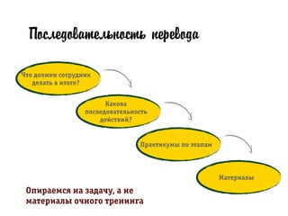 Последовательность перевода
×Чòî äîëæåí ñîòðрóäíèê
äåëàòü â èòîãå?
Êàêîâà
ïîñëåäîâàòåëüíîñòü
äåéñòâèé?
Ïðрàêòèêóìû ïî ýэòàïàì
Ìàòåðрèàëû
Îïèðрàåìñÿ íà çàäà÷ó, à íå
ìàòåðрèàëû î÷íîãî òðрåíèíãà
 
