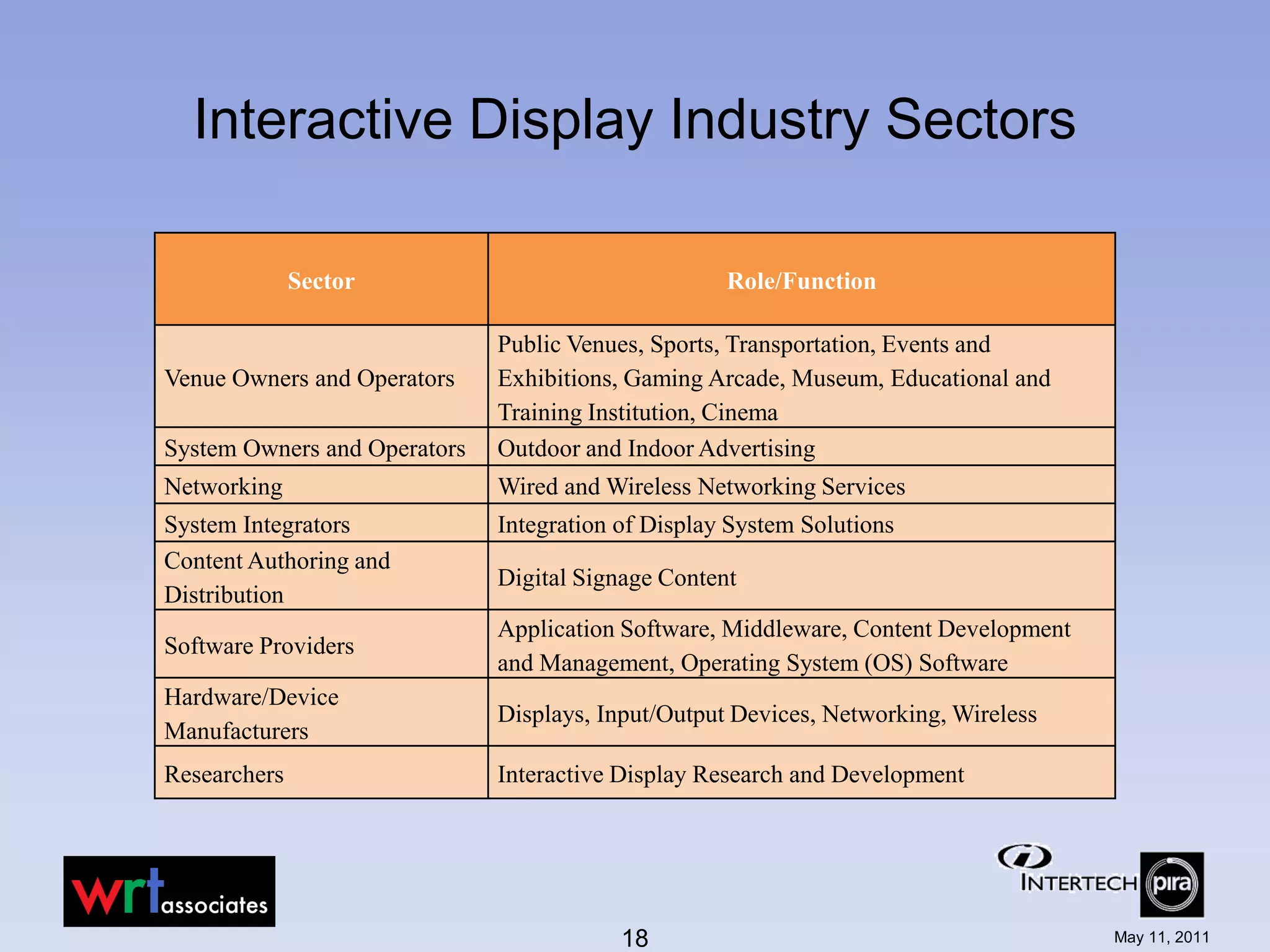 Interactive Display Industry Sectors

              Sector                                Role/Function

                              Public Venues, Sports, Transportation, Events and
Venue Owners and Operators    Exhibitions, Gaming Arcade, Museum, Educational and
                              Training Institution, Cinema
System Owners and Operators   Outdoor and Indoor Advertising
Networking                    Wired and Wireless Networking Services
System Integrators            Integration of Display System Solutions
Content Authoring and
                              Digital Signage Content
Distribution
                              Application Software, Middleware, Content Development
Software Providers
                              and Management, Operating System (OS) Software
Hardware/Device
                              Displays, Input/Output Devices, Networking, Wireless
Manufacturers
Researchers                   Interactive Display Research and Development




                                          18                                          May 11, 2011
 
