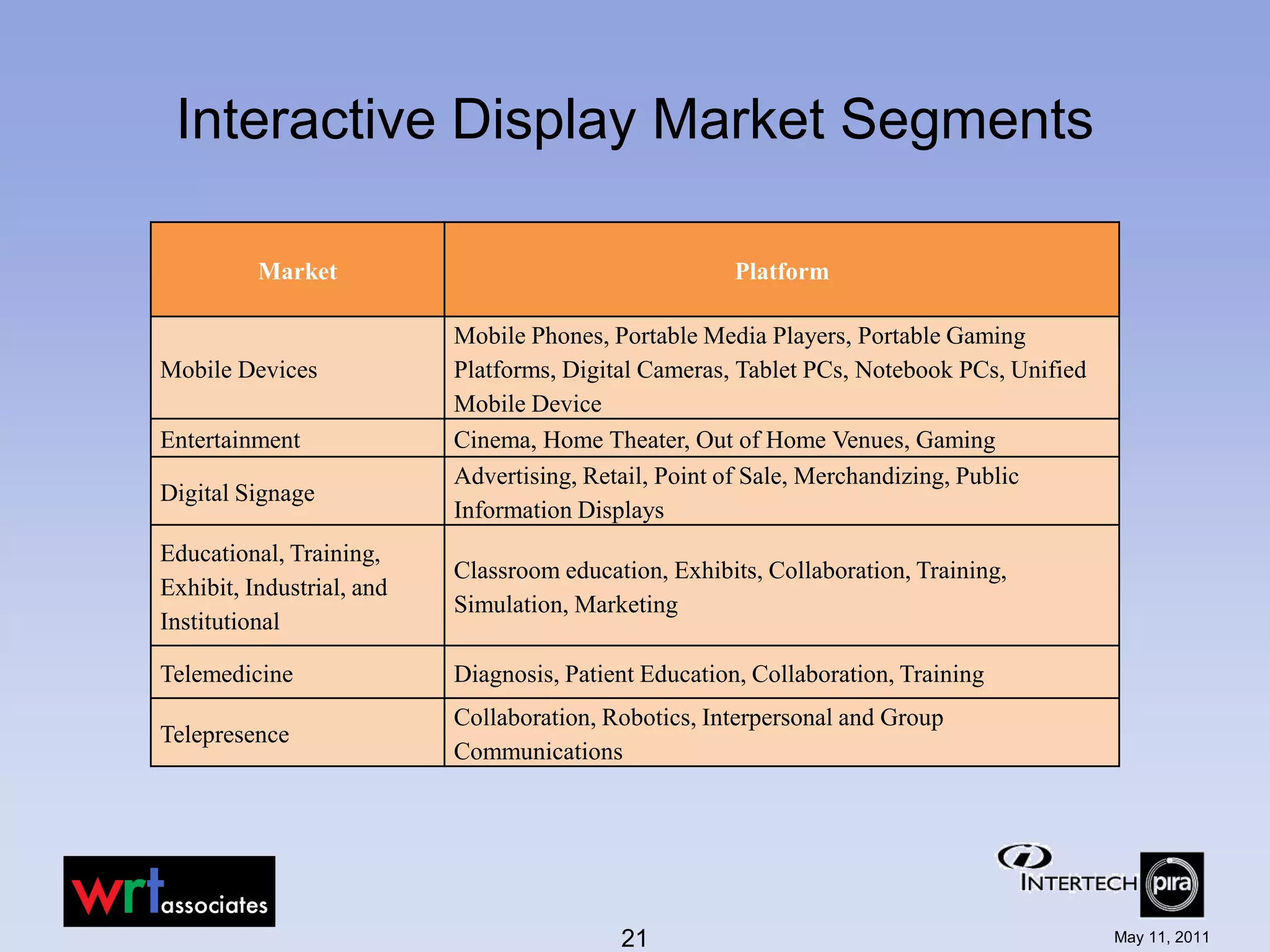 Interactive Display Market Segments

          Market                                       Platform

                           Mobile Phones, Portable Media Players, Portable Gaming
Mobile Devices             Platforms, Digital Cameras, Tablet PCs, Notebook PCs, Unified
                           Mobile Device
Entertainment              Cinema, Home Theater, Out of Home Venues, Gaming
                           Advertising, Retail, Point of Sale, Merchandizing, Public
Digital Signage
                           Information Displays
Educational, Training,
                           Classroom education, Exhibits, Collaboration, Training,
Exhibit, Industrial, and
                           Simulation, Marketing
Institutional

Telemedicine               Diagnosis, Patient Education, Collaboration, Training
                           Collaboration, Robotics, Interpersonal and Group
Telepresence
                           Communications




                                           21                                              May 11, 2011
 