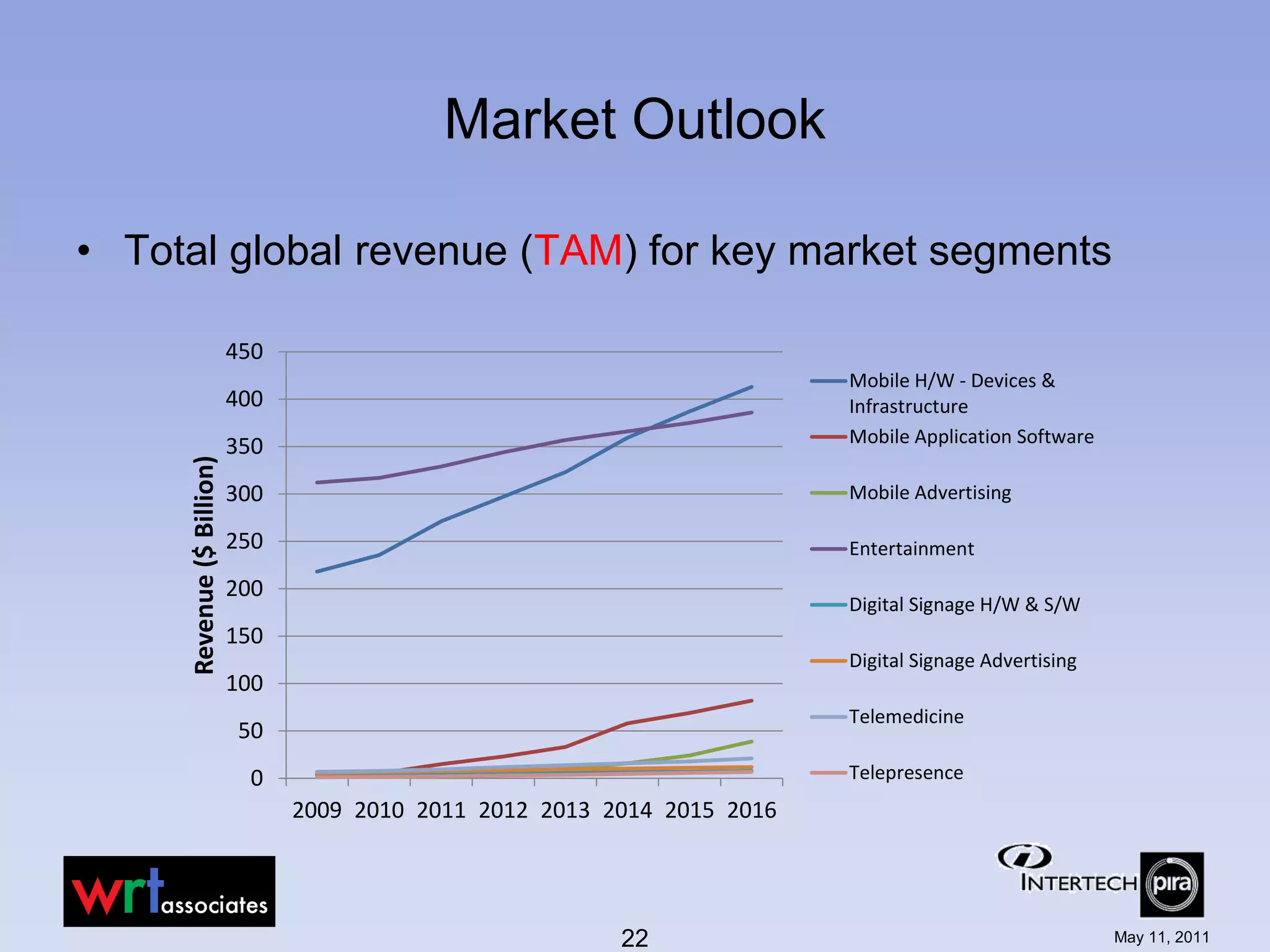 Market Outlook

• Total global revenue (TAM) for key market segments

                           450
                                                                           Mobile H/W - Devices &
                           400                                             Infrastructure
                                                                           Mobile Application Software
                           350
     Revenue ($ Billion)




                           300                                             Mobile Advertising

                           250                                             Entertainment
                           200
                                                                           Digital Signage H/W & S/W
                           150
                                                                           Digital Signage Advertising
                           100
                                                                           Telemedicine
                           50
                            0                                              Telepresence
                                 2009 2010 2011 2012 2013 2014 2015 2016




                                                           22                                            May 11, 2011
 