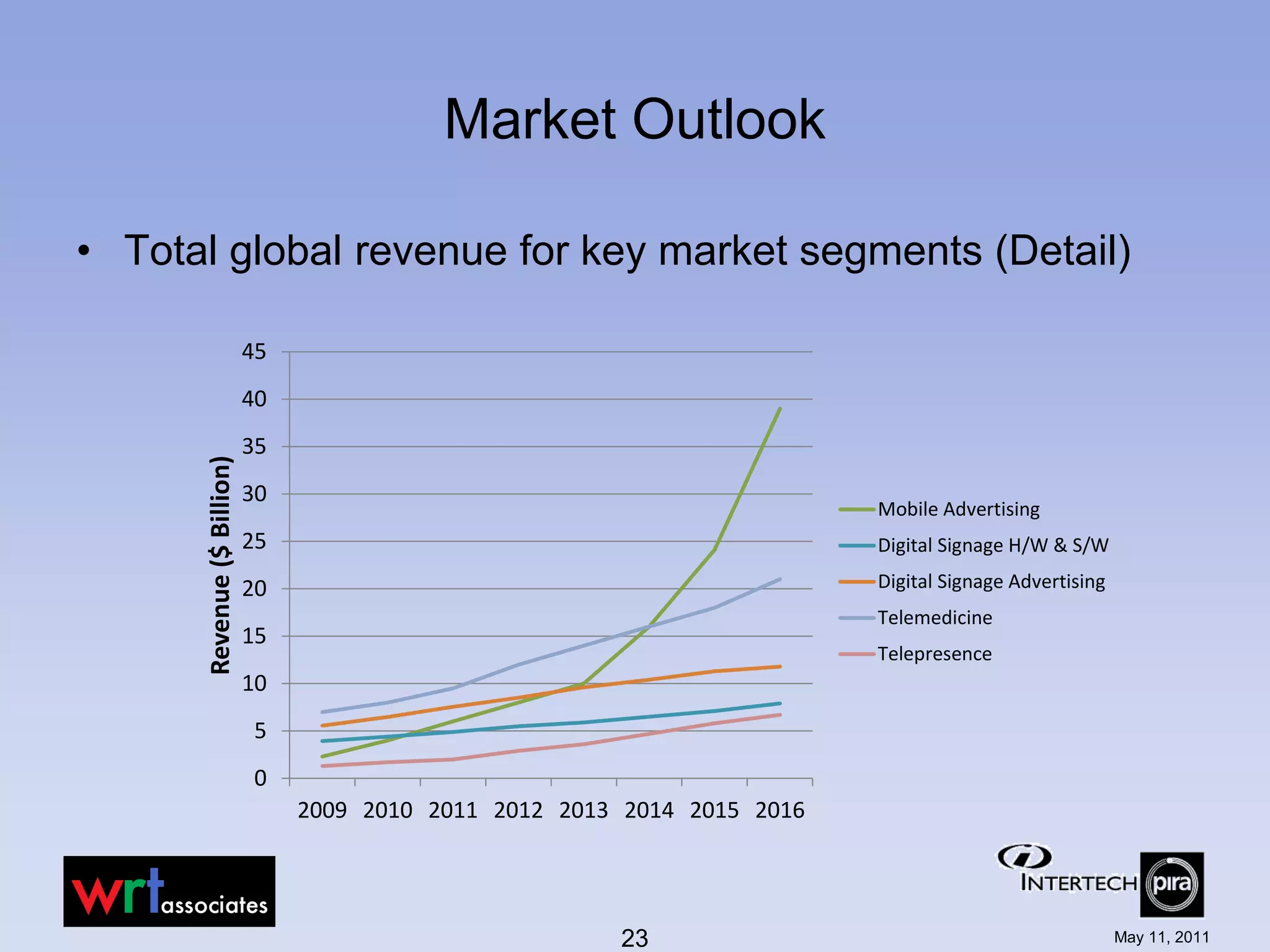 Market Outlook

• Total global revenue for key market segments (Detail)

                            45
                            40
                            35
      Revenue ($ Billion)




                            30
                                                                           Mobile Advertising
                            25                                             Digital Signage H/W & S/W

                            20                                             Digital Signage Advertising
                                                                           Telemedicine
                            15
                                                                           Telepresence
                            10
                            5
                            0
                                 2009 2010 2011 2012 2013 2014 2015 2016




                                                         23                                              May 11, 2011
 