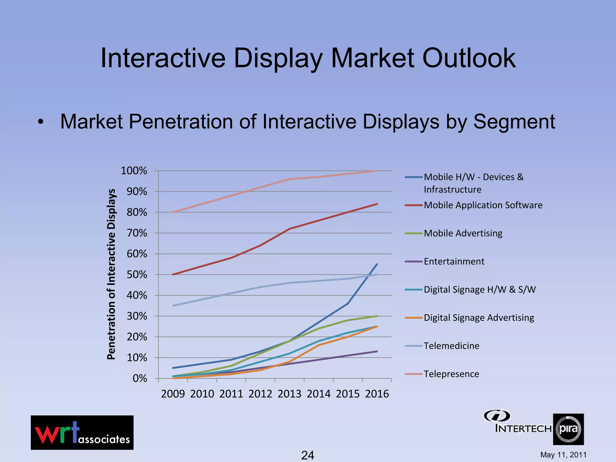 Interactive Display Market Outlook

• Market Penetration of Interactive Displays by Segment

                                             100%                                             Mobile H/W - Devices &
                                             90%                                              Infrastructure
       Penetration of Interactive Displays




                                                                                              Mobile Application Software
                                             80%
                                             70%                                              Mobile Advertising

                                             60%
                                                                                              Entertainment
                                             50%
                                                                                              Digital Signage H/W & S/W
                                             40%
                                             30%                                              Digital Signage Advertising
                                             20%
                                                                                              Telemedicine
                                             10%
                                              0%                                              Telepresence
                                                    2009 2010 2011 2012 2013 2014 2015 2016




                                                                           24                                               May 11, 2011
 