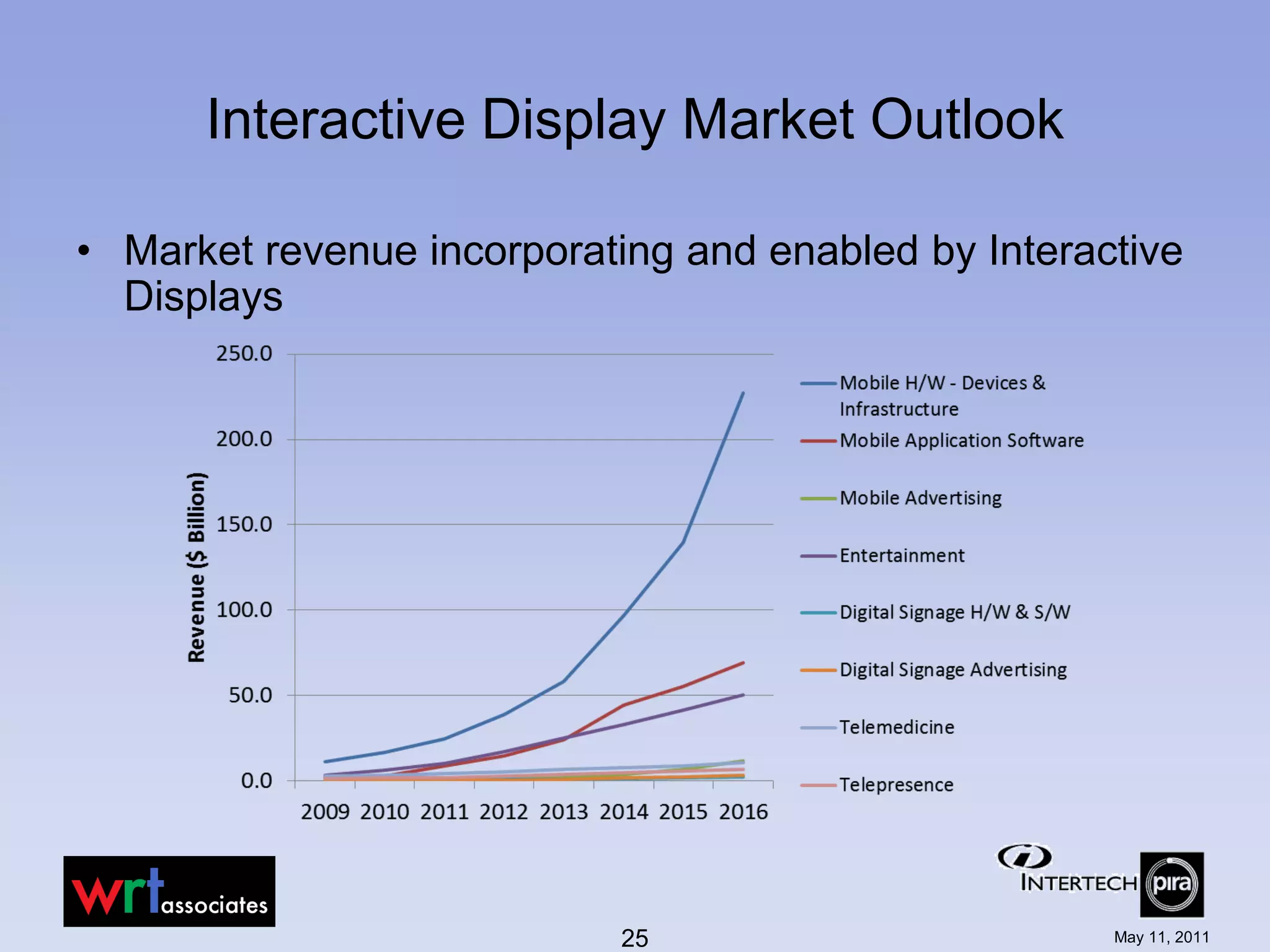 Interactive Display Market Outlook

• Market revenue incorporating and enabled by Interactive
  Displays




                            25                       May 11, 2011
 