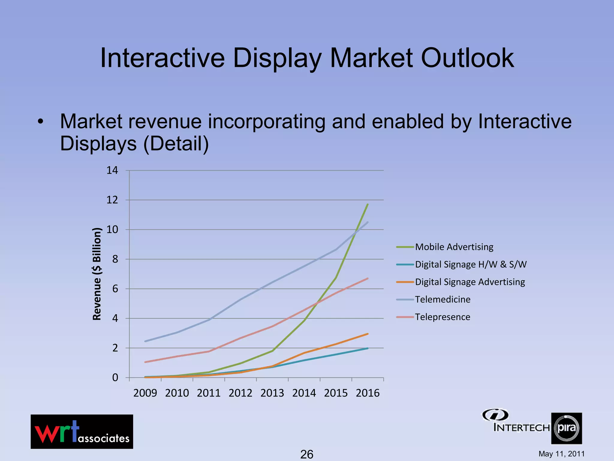 Interactive Display Market Outlook

• Market revenue incorporating and enabled by Interactive
  Displays (Detail)
                           14

                           12

                           10
     Revenue ($ Billion)




                                                                          Mobile Advertising
                            8                                             Digital Signage H/W & S/W
                                                                          Digital Signage Advertising
                            6
                                                                          Telemedicine
                            4                                             Telepresence


                            2

                            0
                                2009 2010 2011 2012 2013 2014 2015 2016




                                                          26                                            May 11, 2011
 