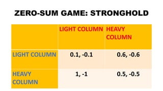 ZERO-SUM GAME: STRONGHOLD
LIGHT COLUMN HEAVY
COLUMN
LIGHT COLUMN 0.1, -0.1 0.6, -0.6
HEAVY
COLUMN
1, -1 0.5, -0.5
 