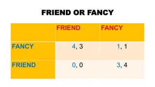 FRIEND OR FANCY
FRIEND FANCY
FANCY 4, 3 1, 1
FRIEND 0, 0 3, 4
 
