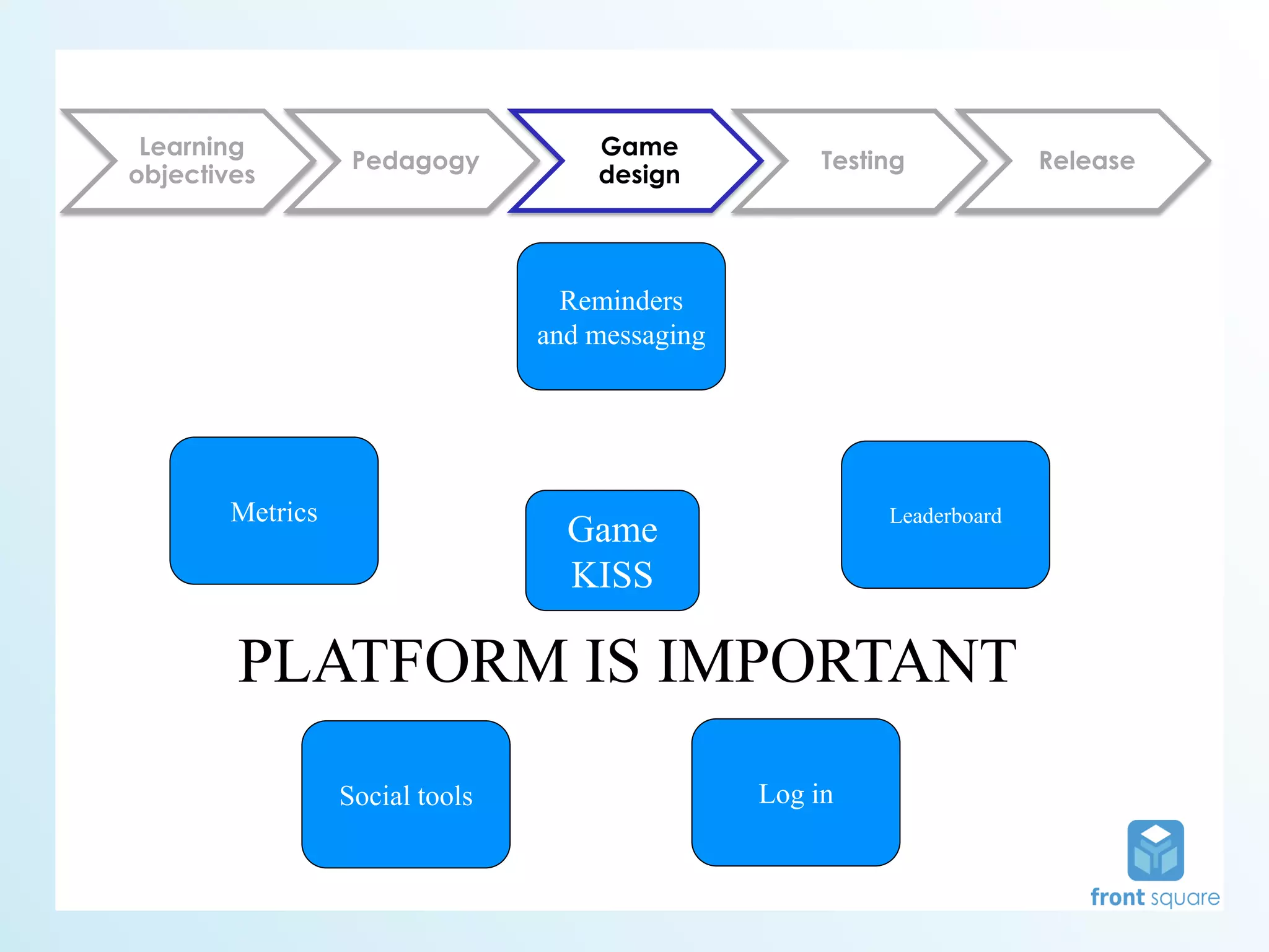 Learning                            Game
                   Pedagogy                           Testing            Release
objectives                           design



                                   Reminders
                                 and messaging




        Metrics                                            Leaderboard
                                   Game
                                   KISS

        PLATFORM IS IMPORTANT
                  Social tools                   Log in
 