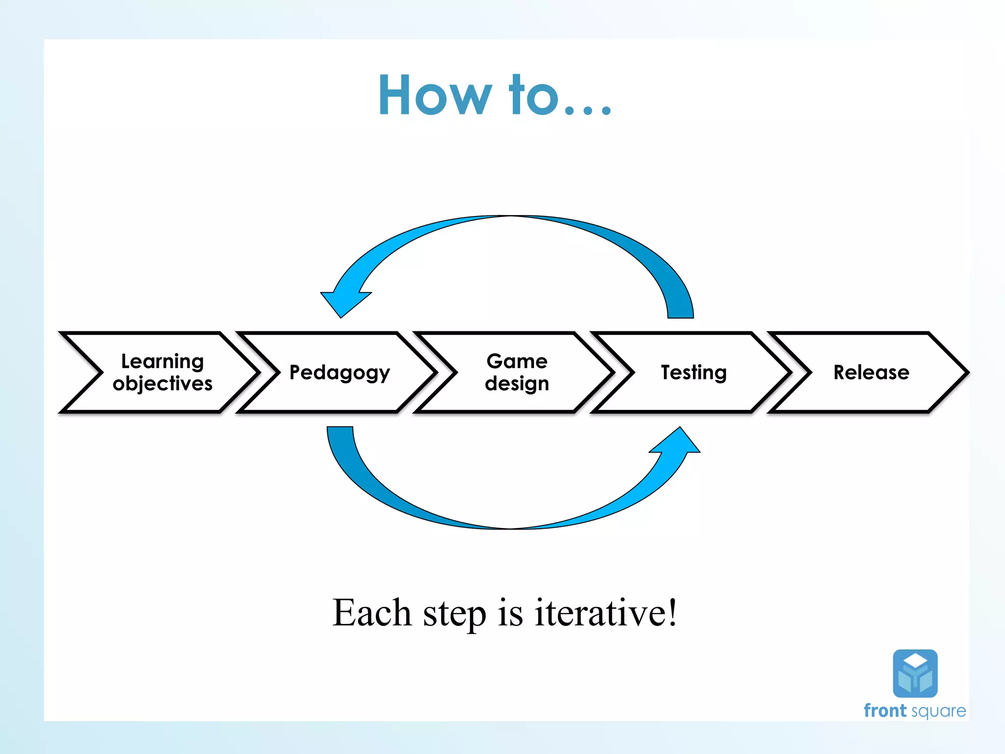 How to…



 Learning                 Game
             Pedagogy                Testing   Release
objectives                design




                Each step is iterative!
 