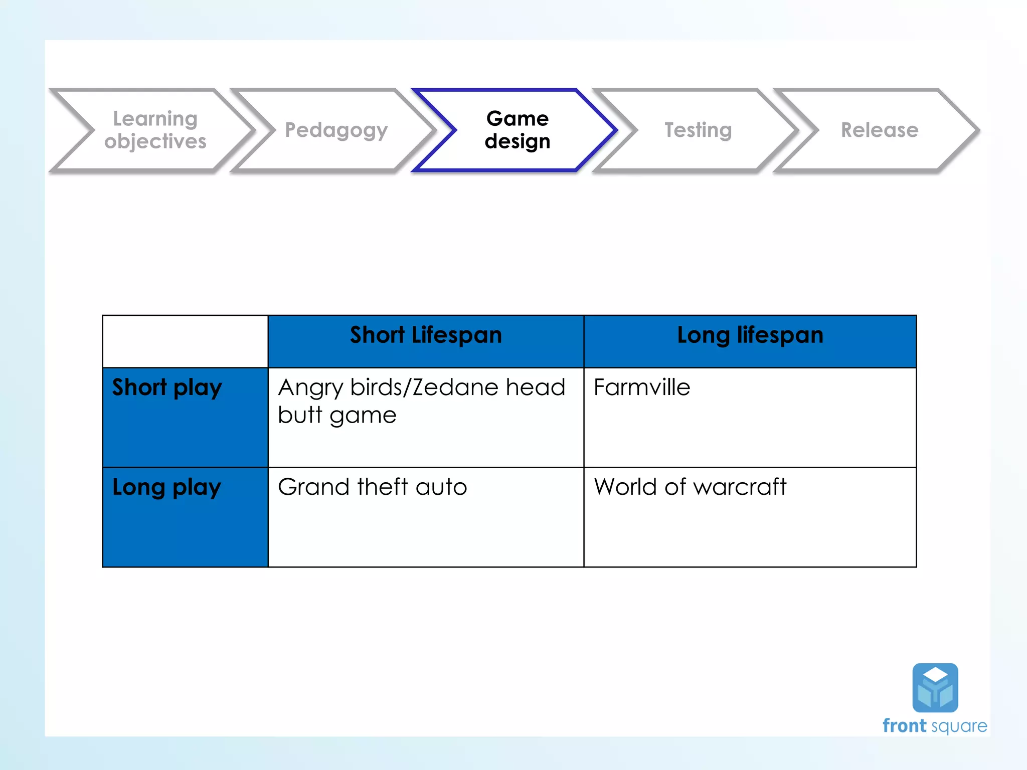 Learning                       Game
             Pedagogy                          Testing          Release
objectives                      design




                   Short Lifespan               Long lifespan

Short play   Angry birds/Zedane head     Farmville
             butt game


Long play    Grand theft auto            World of warcraft
 