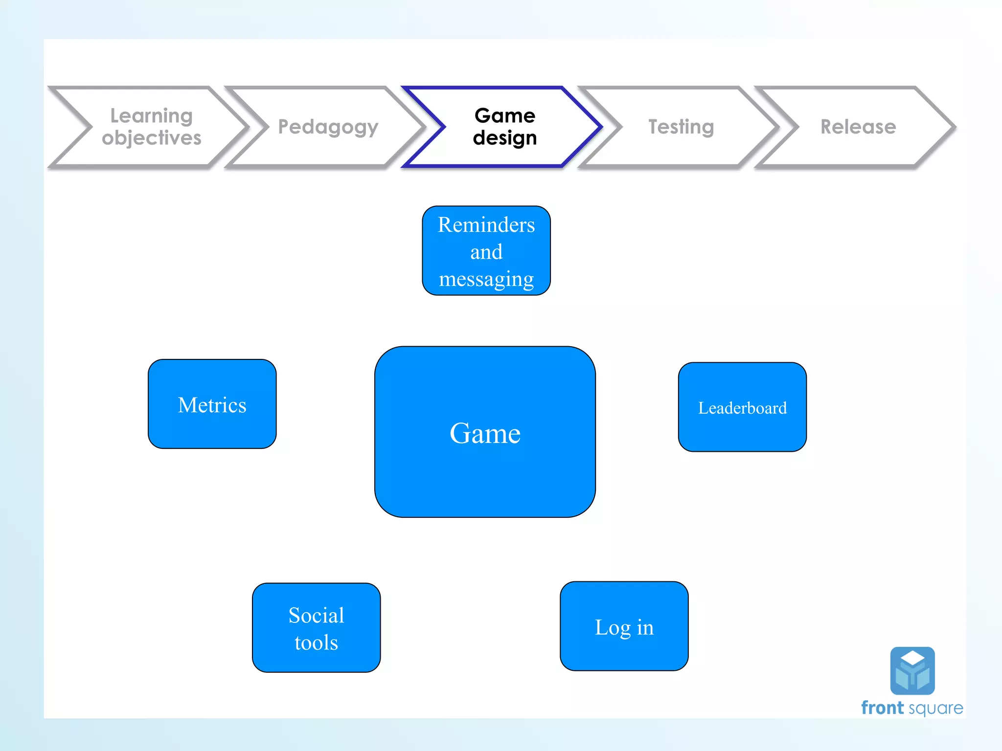 Learning                      Game
                 Pedagogy                    Testing            Release
objectives                     design



                            Reminders
                              and
                            messaging




       Metrics                                    Leaderboard
                             Game




                 Social
                                        Log in
                  tools
 