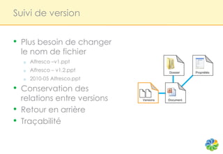 Suivi de version


•   Plus besoin de changer
    le nom de fichier
    o   Alfresco –v1.ppt
    o   Alfresco – v1.2.ppt               Dossier    Propriétés

    o   2010-05 Alfresco.ppt

•   Conservation des
    relations entre versions   Versions   Document


•   Retour en arrière
•   Traçabilité
 