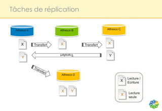 Tâches de réplication

 Alfresco A               Alfresco B                Alfresco C




     X        Transfert   X             Transfert   X

                          Transfert
     Y                                               Y




                           Alfresco D
                                                                     Lecture /
                                                             X       Ecriture

                           X      Y                                  Lecture
                                                                 X
                                                                     seule
 