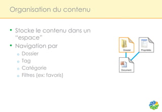 Organisation du contenu


•   Stocke le contenu dans un
    “espace”
•   Navigation par
                                 Dossier   Propriétés

    o   Dossier
    o   Tag
    o   Catégorie               Document

    o   Filtres (ex: favoris)
 