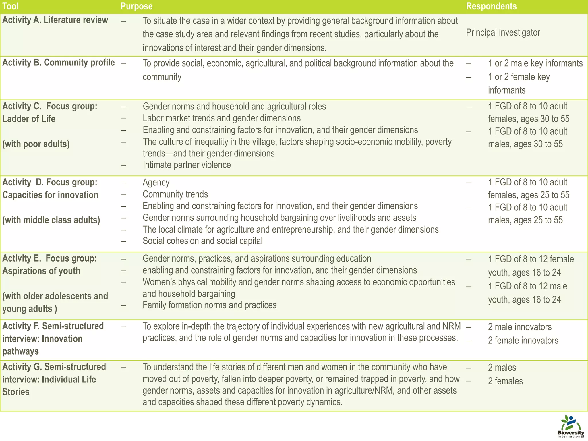 Tool Purpose Respondents
Activity A. Literature review  To situate the case in a wider context by providing general background information about
the case study area and relevant findings from recent studies, particularly about the
innovations of interest and their gender dimensions.
Principal investigator
Activity B. Community profile  To provide social, economic, agricultural, and political background information about the
community
 1 or 2 male key informants
 1 or 2 female key
informants
Activity C. Focus group:
Ladder of Life
(with poor adults)
 Gender norms and household and agricultural roles
 Labor market trends and gender dimensions
 Enabling and constraining factors for innovation, and their gender dimensions
 The culture of inequality in the village, factors shaping socio-economic mobility, poverty
trends—and their gender dimensions
 Intimate partner violence
 1 FGD of 8 to 10 adult
females, ages 30 to 55
 1 FGD of 8 to 10 adult
males, ages 30 to 55
Activity D. Focus group:
Capacities for innovation
(with middle class adults)
 Agency
 Community trends
 Enabling and constraining factors for innovation, and their gender dimensions
 Gender norms surrounding household bargaining over livelihoods and assets
 The local climate for agriculture and entrepreneurship, and their gender dimensions
 Social cohesion and social capital
 1 FGD of 8 to 10 adult
females, ages 25 to 55
 1 FGD of 8 to 10 adult
males, ages 25 to 55
Activity E. Focus group:
Aspirations of youth
(with older adolescents and
young adults )
 Gender norms, practices, and aspirations surrounding education
 enabling and constraining factors for innovation, and their gender dimensions
 Women’s physical mobility and gender norms shaping access to economic opportunities
and household bargaining
 Family formation norms and practices
 1 FGD of 8 to 12 female
youth, ages 16 to 24
 1 FGD of 8 to 12 male
youth, ages 16 to 24
Activity F. Semi-structured
interview: Innovation
pathways
 To explore in-depth the trajectory of individual experiences with new agricultural and NRM
practices, and the role of gender norms and capacities for innovation in these processes.
 2 male innovators
 2 female innovators
Activity G. Semi-structured
interview: Individual Life
Stories
 To understand the life stories of different men and women in the community who have
moved out of poverty, fallen into deeper poverty, or remained trapped in poverty, and how
gender norms, assets and capacities for innovation in agriculture/NRM, and other assets
and capacities shaped these different poverty dynamics.
 2 males
 2 females
 