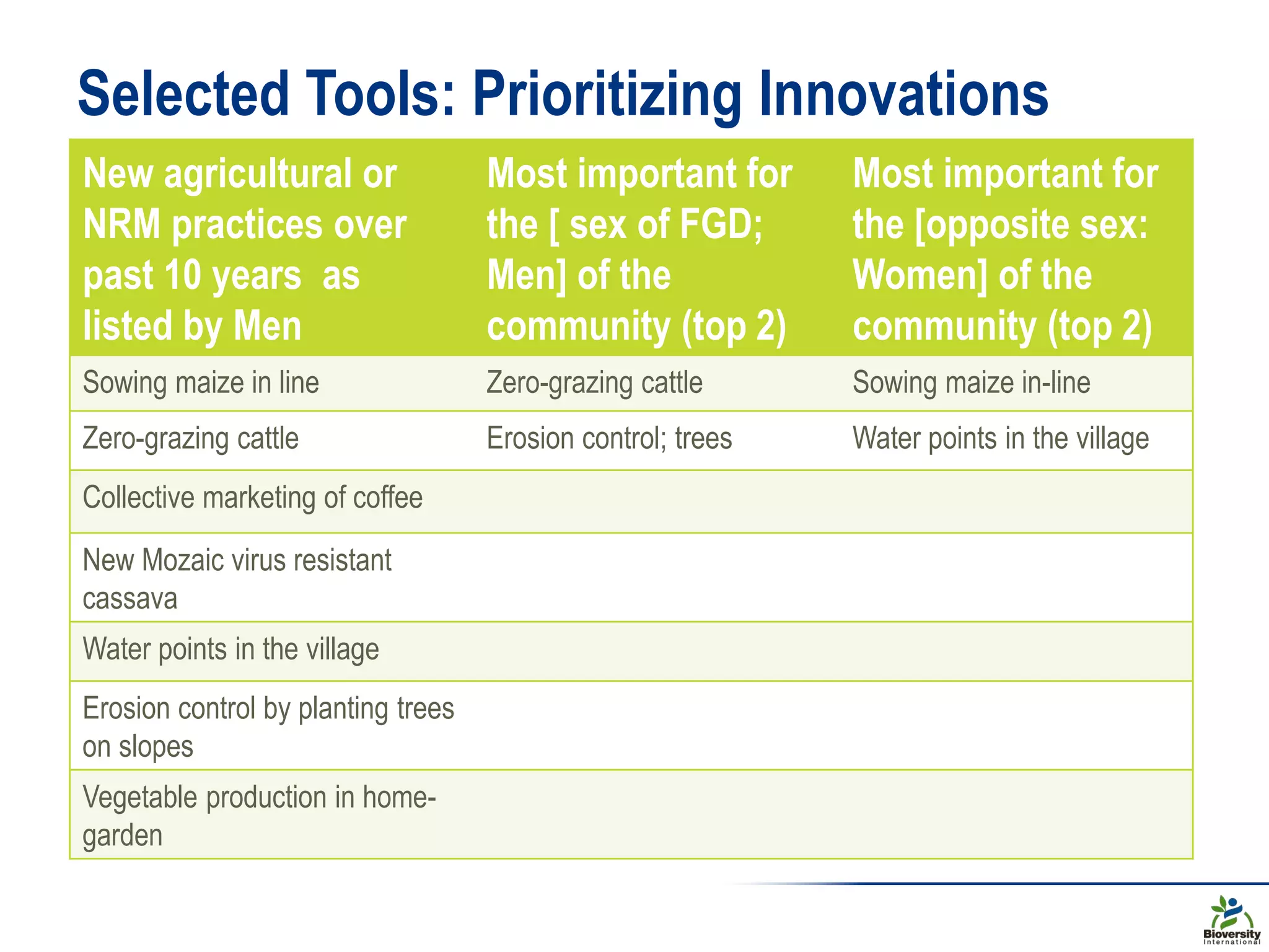Selected Tools: Prioritizing Innovations
New agricultural or
NRM practices over
past 10 years as
listed by Men
Most important for
the [ sex of FGD;
Men] of the
community (top 2)
Most important for
the [opposite sex:
Women] of the
community (top 2)
Sowing maize in line Zero-grazing cattle Sowing maize in-line
Zero-grazing cattle Erosion control; trees Water points in the village
Collective marketing of coffee
New Mozaic virus resistant
cassava
Water points in the village
Erosion control by planting trees
on slopes
Vegetable production in home-
garden
 