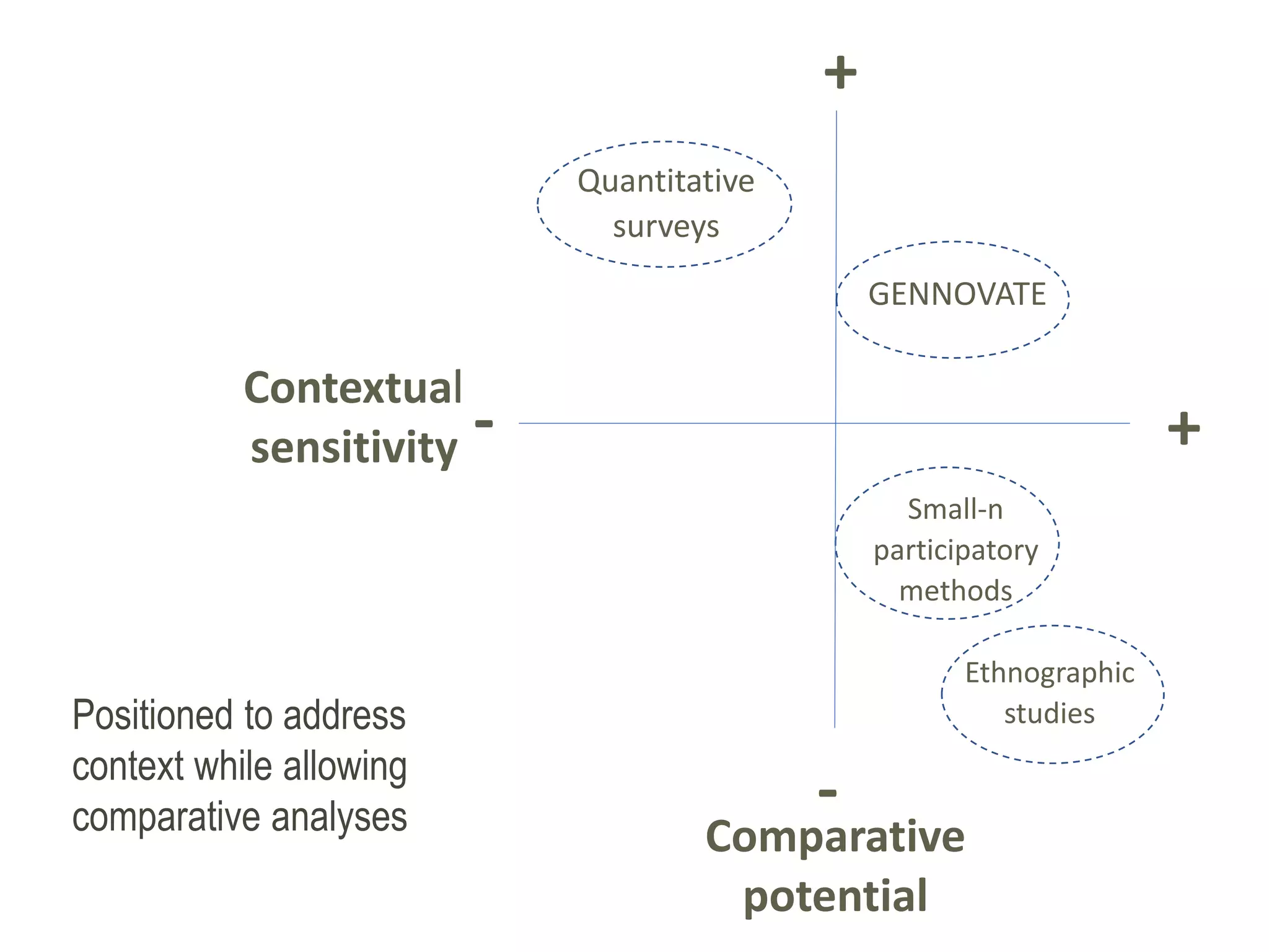 -
Small-n
participatory
methods
+
+
Contextual
sensitivity
Comparative
potential
Quantitative
surveys
GENNOVATE
Ethnographic
studiesPositioned to address
context while allowing
comparative analyses
-
 