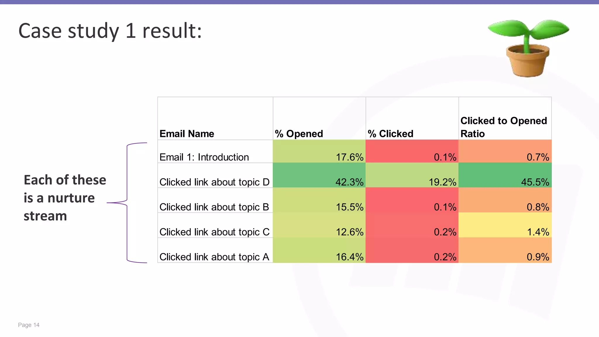 Page 14
Case study 1 result:
Each of these
is a nurture
stream
Email Name % Opened % Clicked
Clicked to Opened
Ratio
Email 1: Introduction 17.6% 0.1% 0.7%
Clicked link about topic D 42.3% 19.2% 45.5%
Clicked link about topic B 15.5% 0.1% 0.8%
Clicked link about topic C 12.6% 0.2% 1.4%
Clicked link about topic A 16.4% 0.2% 0.9%
 