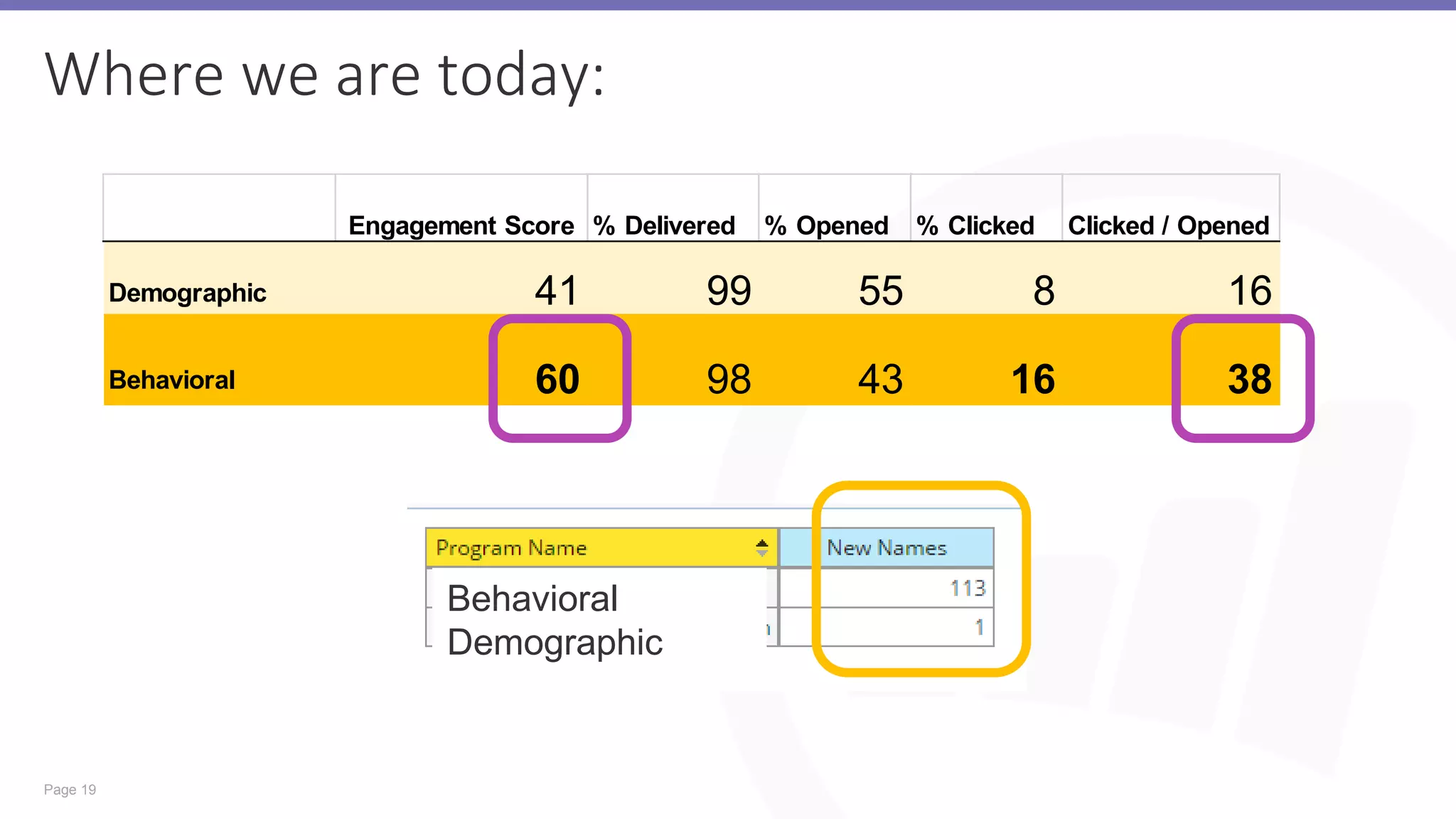 Page 19
Where we are today:
Behavioral
Demographic
Engagement Score % Delivered % Opened % Clicked Clicked / Opened
Demographic 41 99 55 8 16
Behavioral 60 98 43 16 38
 