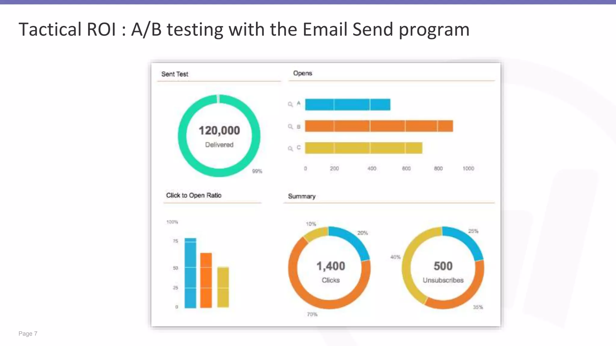 Page 7
Tactical ROI : A/B testing with the Email Send program
 