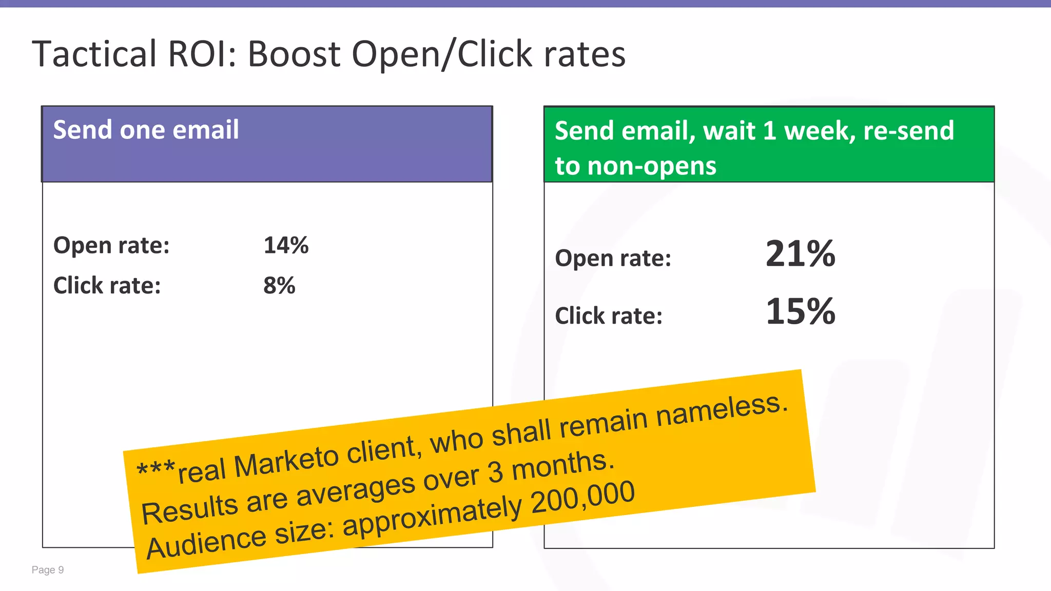 Page 9
Tactical ROI: Boost Open/Click rates
Send one email
Open rate: 14%
Click rate: 8%
Send email, wait 1 week, re-send
to non-opens
Open rate: 21%
Click rate: 15%
 