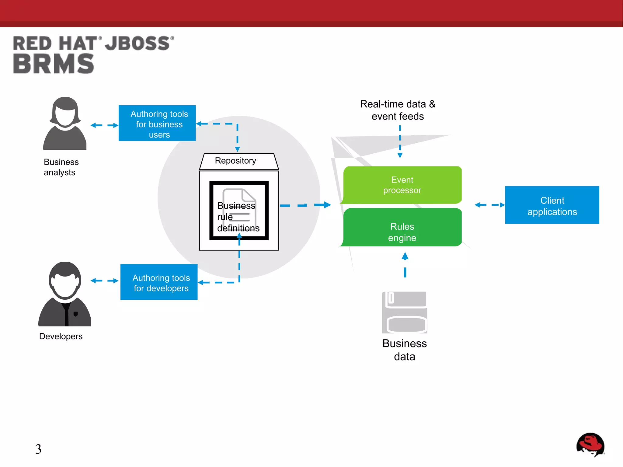 Real-time data &
event feeds
Authoring tools
for business
users
Repository
Business
analysts
Event
processor
Business
rule
definitions
Rules
engine
Authoring tools
for developers
Developers
3
Business
data
Client
applications