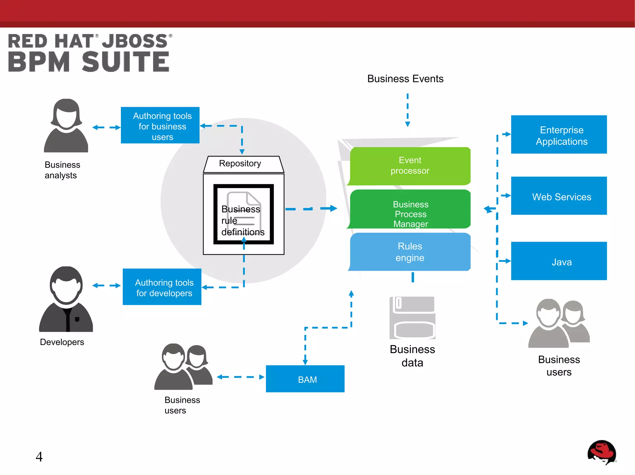 Business Events
Authoring tools
for business
users
Enterprise
Applications
Repository
Event
processor
Business
rule
definitions
Business
analysts
Business
Process
Manager
Rules
engine
Web Services
Java
Authoring tools
for developers
Developers
Business
data
BAM
Business
users
4
Business
users