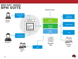 Business Events
Authoring tools
for business
users

Enterprise
Applications
Repository

Event
processor

Business
rule
definitions

Business
analysts

Business
Process
Manager

Rules
engine

Web Services

Java

Authoring tools
for developers

Developers

Business
data
BAM
Business
users

4

Business
users

 