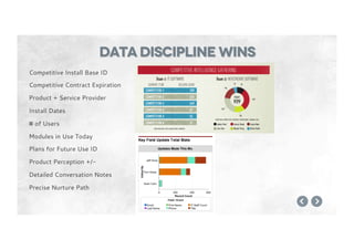 Competitive Install Base ID
Competitive Contract Expiration
Product + Service Provider
Install Dates
# of Users
Modules in Use Today
Plans for Future Use ID
Product Perception +/-
Detailed Conversation Notes
Precise Nurture Path
Data discipline wins
 